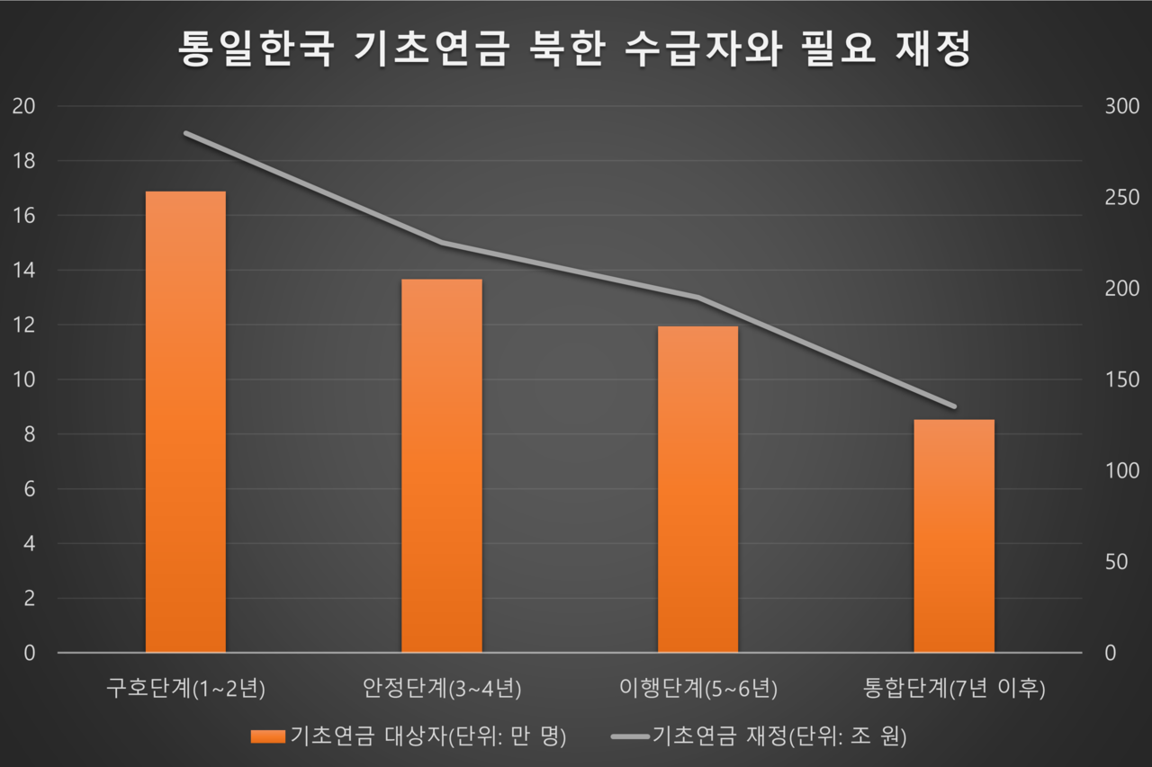 통일후 北 기초연금 수급자 253만명에서 7년 뒤엔 172만명으로 구호 안정 이행 통합단계 등 4단계 걸쳐 8년간 총 58조원 투입